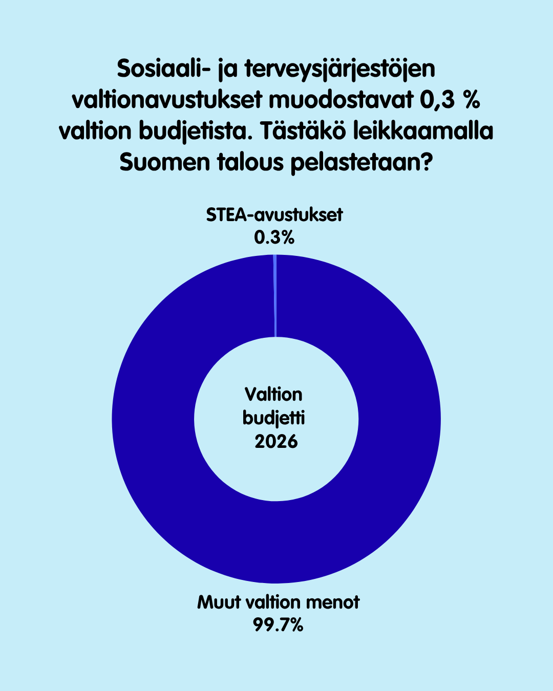 Vain kolme prosenttia valtion budjetista